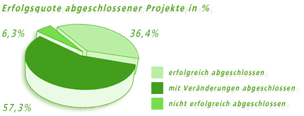 Erfolgsquote abgeschlossener Projekte